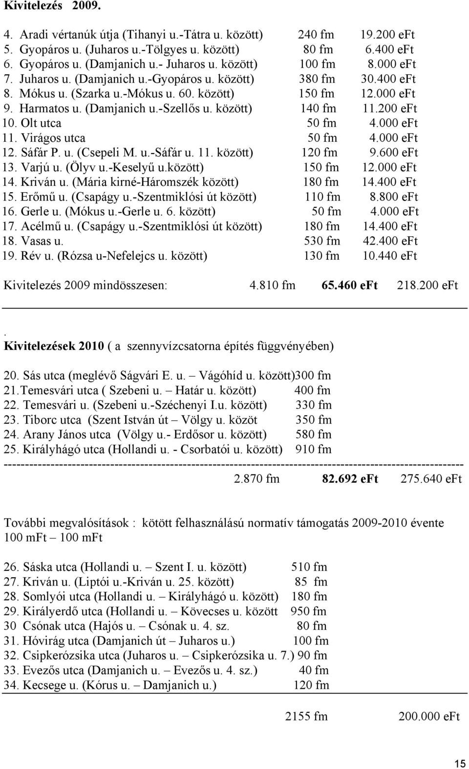 között) 140 fm 11.200 eft 10. Olt utca 50 fm 4.000 eft 11. Virágos utca 50 fm 4.000 eft 12. Sáfár P. u. (Csepeli M. u.-sáfár u. 11. között) 120 fm 9.600 eft 13. Varjú u. (Ölyv u.-keselyű u.