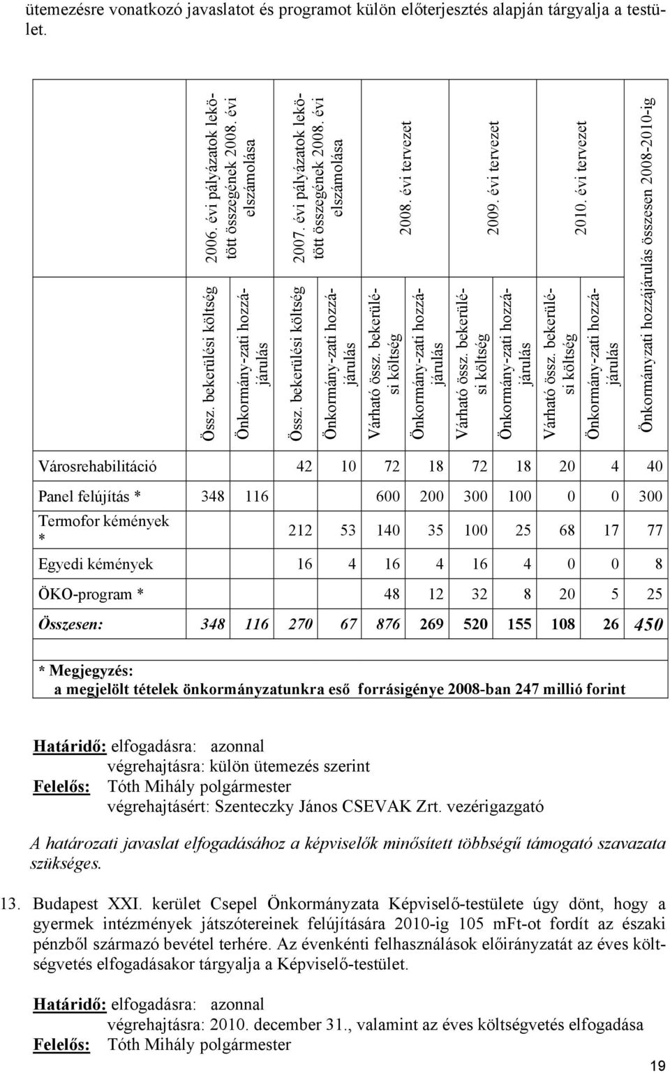 évi pályázatok lekötött összegének 2008. évi elszámolása 2008. évi tervezet 2009. évi tervezet 2010.