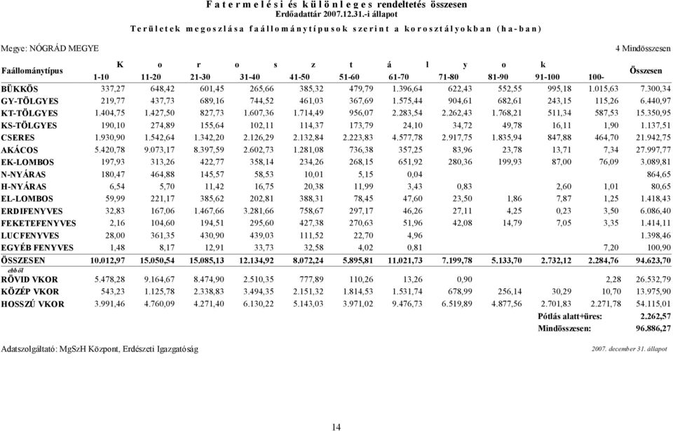 100- Összesen BÜKKÖS 337,27 648,42 601,45 265,66 385,32 479,79 1.396,64 622,43 552,55 995,18 1.015,63 7.300,34 GY-TÖLGYES 219,77 437,73 689,16 744,52 461,03 367,69 1.