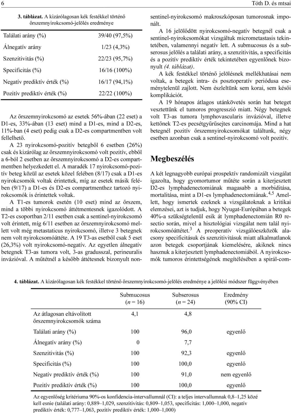 Negatív prediktív érték (%) 16/17 (94,1%) Pozitív prediktív érték (%) 22/22 (100%) Az őrszemnyirokcsomó az esetek 56%-ában (22 eset) a D1-es, 33%-ában (13 eset) mind a D1-es, mind a D2-es, 11%-ban (4