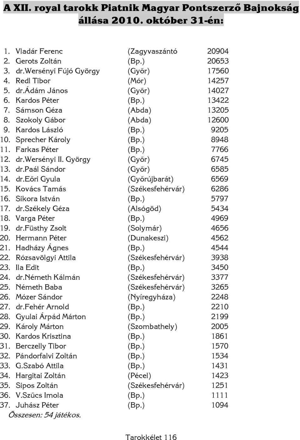 ) 8948 11. Farkas Péter (Bp.) 7766 12. dr.wersényi II. György (Győr) 6745 13. dr.paál Sándor (Győr) 6585 14. dr.eőri Gyula (Győrújbarát) 6569 15. Kovács Tamás (Székesfehérvár) 6286 16.