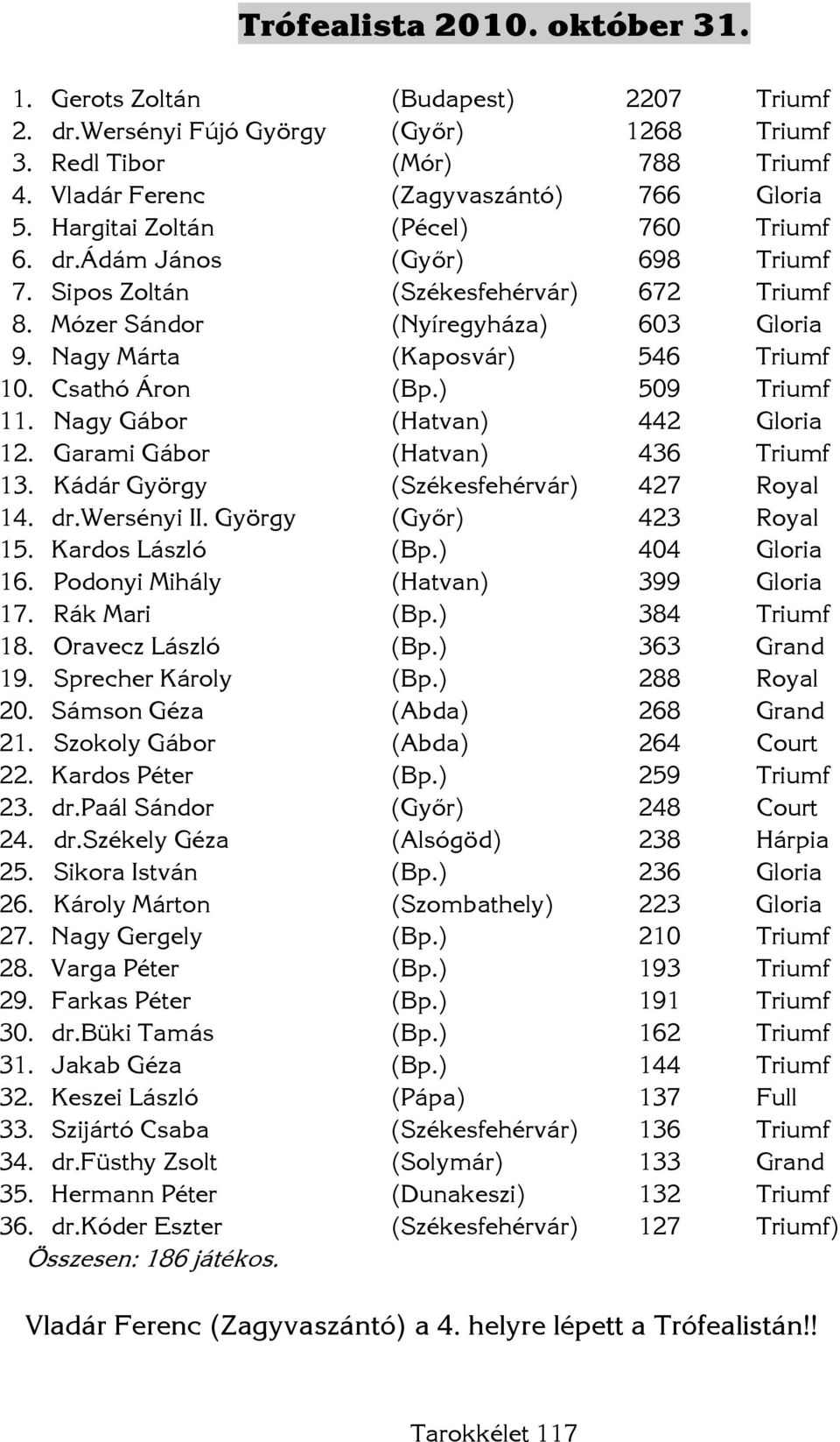 Csathó Áron (Bp.) 509 Triumf 11. Nagy Gábor (Hatvan) 442 Gloria 12. Garami Gábor (Hatvan) 436 Triumf 13. Kádár György (Székesfehérvár) 427 Royal 14. dr.wersényi II. György (Győr) 423 Royal 15.