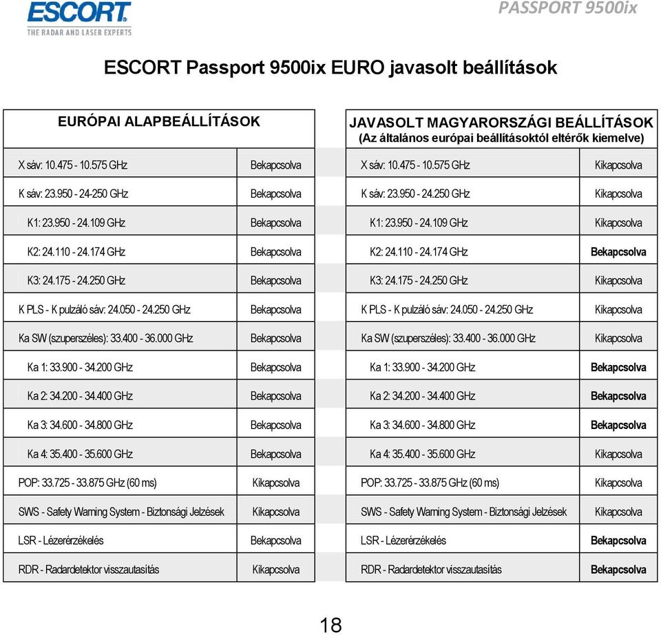 110-24.174 GHz Bekapcsolva K2: 24.110-24.174 GHz Bekapcsolva K3: 24.175-24.250 GHz Bekapcsolva K3: 24.175-24.250 GHz Kikapcsolva K PLS - K pulzáló sáv: 24.050-24.