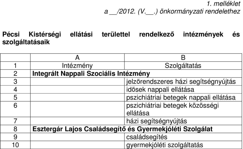 Intézmény Szolgáltatás 2 Integrált Nappali Szociális Intézmény 3 jelzőrendszeres házi segítségnyújtás 4 idősek nappali