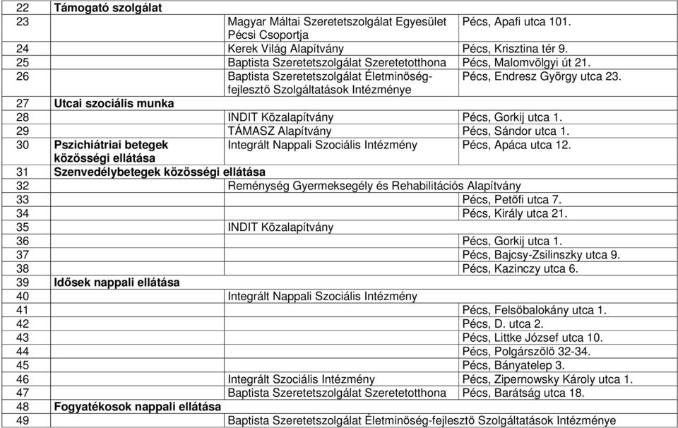 Szolgáltatások Intézménye 27 Utcai szociális munka 28 INDIT Közalapítvány Pécs, Gorkij utca 1. 29 TÁMASZ Alapítvány Pécs, Sándor utca 1.