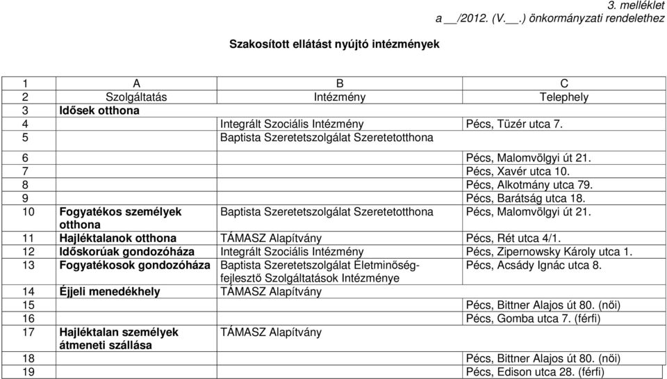 5 Baptista Szeretetszolgálat Szeretetotthona 6 Pécs, Malomvölgyi út 21. 7 Pécs, Xavér utca 10. 8 Pécs, Alkotmány utca 79. 9 Pécs, Barátság utca 18.