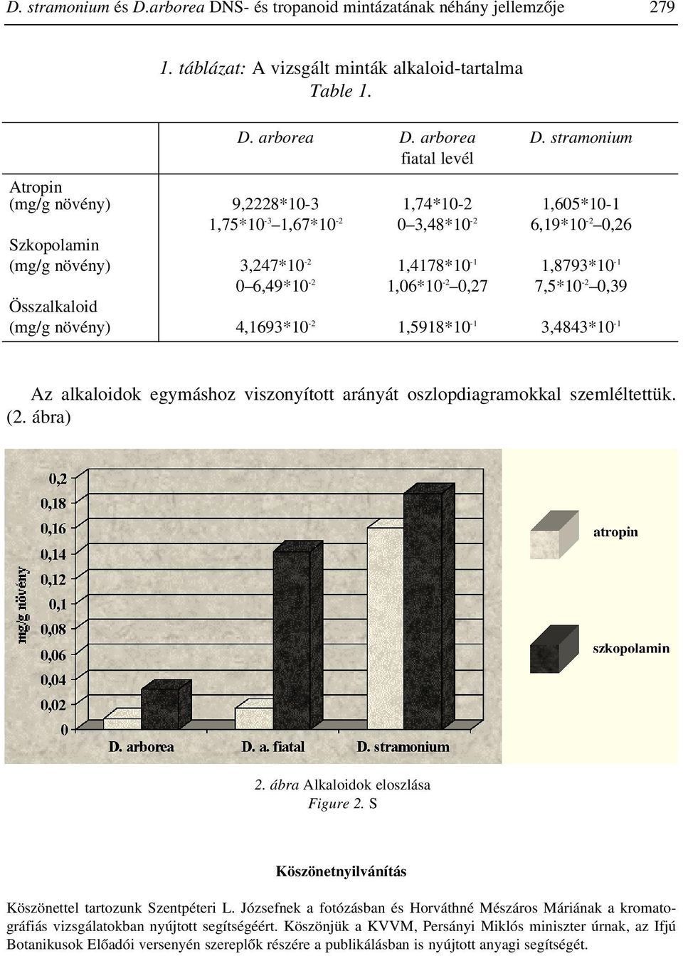 stramonium fiatal levél Atropin (mg/g növény) 9,2228*10-3 1,74*10-2 1,605*10-1 1,75*10-3 1,67*10-2 0 3,48*10-2 6,19*10-2 0,26 Szkopolamin (mg/g növény) 3,247*10-2 1,4178*10-1 1,8793*10-1 0 6,49*10-2