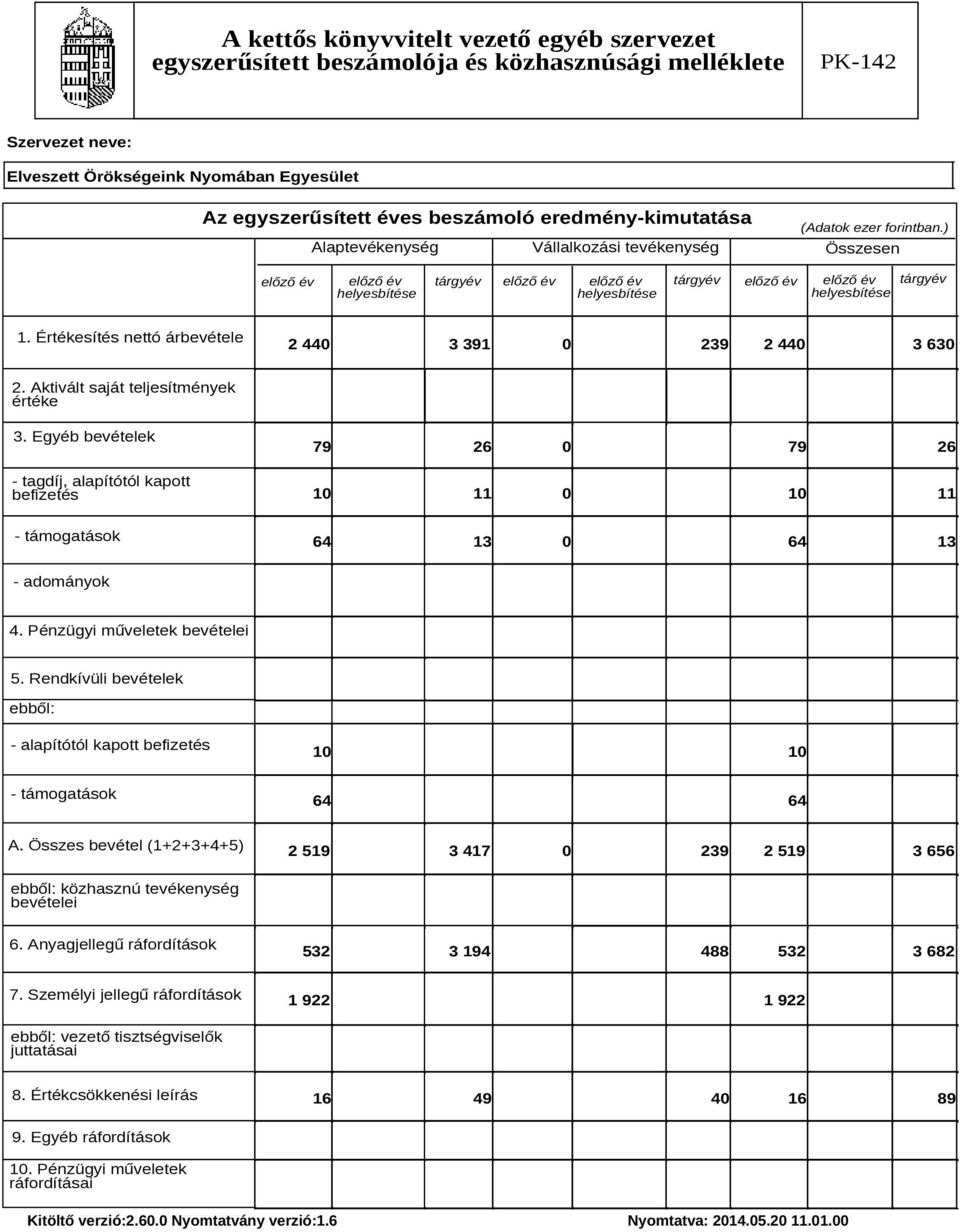 Értékesítés nettó árbevétele 2 440 3 391 0 239 2 440 3 630 2. Aktivált saját teljesítmények értéke 3.