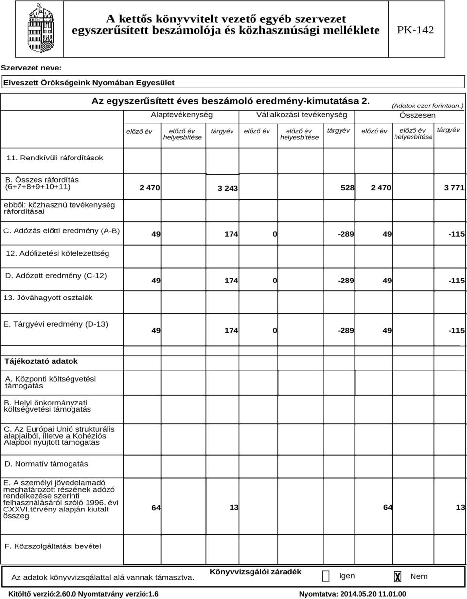 Összes ráfordítás (6+7+8+9+10+11) 2 470 528 2 470 3 771 3 243 ebből: közhasznú tevékenység ráfordításai C. Adózás előtti eredmény (A-B) 49 174 0-289 49-115 12. Adófizetési kötelezettség D.
