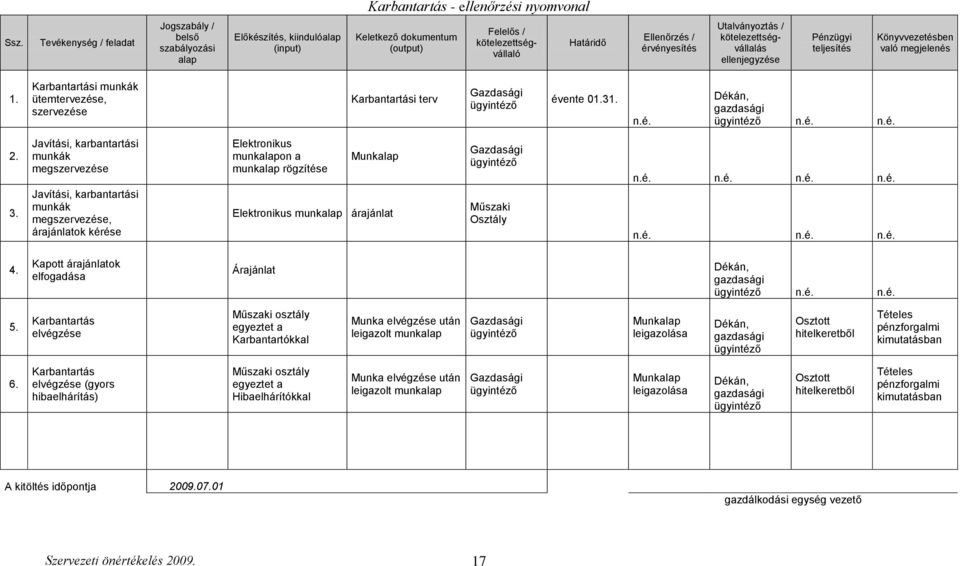 Utalványoztás / kötelezettségvállalás ellenjegyzése Pénzügyi teljesítés Könyvvezetésben való megjelenés 1.