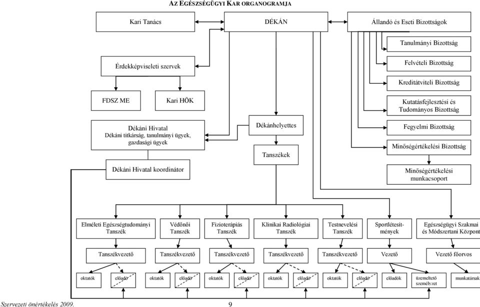 Bizottság Minőségértékelési munkacsoport Elméleti Egészségtudományi Tanszék Védőnői Tanszék Fizioterápiás Tanszék Klinikai Radiológiai Tanszék Testnevelési Tanszék Sportlétesítmények Egészségügyi