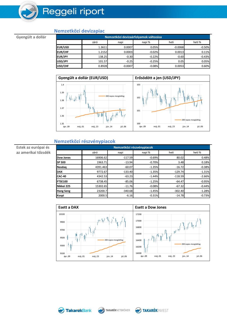 35 100 Nemzetközi részvénypiacok Estek az európai és Nemzetközi részvénypiacok az amerikai tőzsdék Dow Jones 16906.62-117.59-0.69% 80.02 0.48% SP 500 1963.71-13.94-0.70% 3.48 0.18% Nasdaq 4391.463-60.