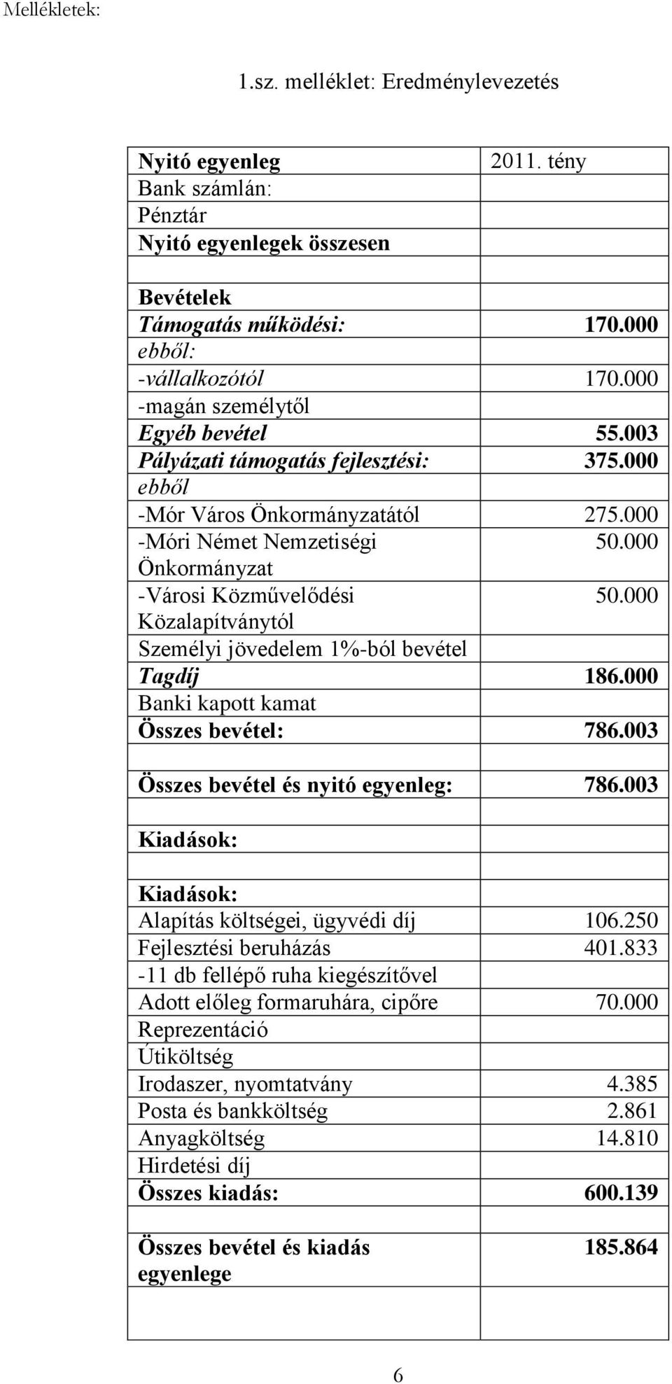 000 Közalapítványtól Személyi jövedelem 1%-ból bevétel Tagdíj 186.000 Banki kapott kamat Összes bevétel: 786.003 Összes bevétel és nyitó egyenleg: 786.