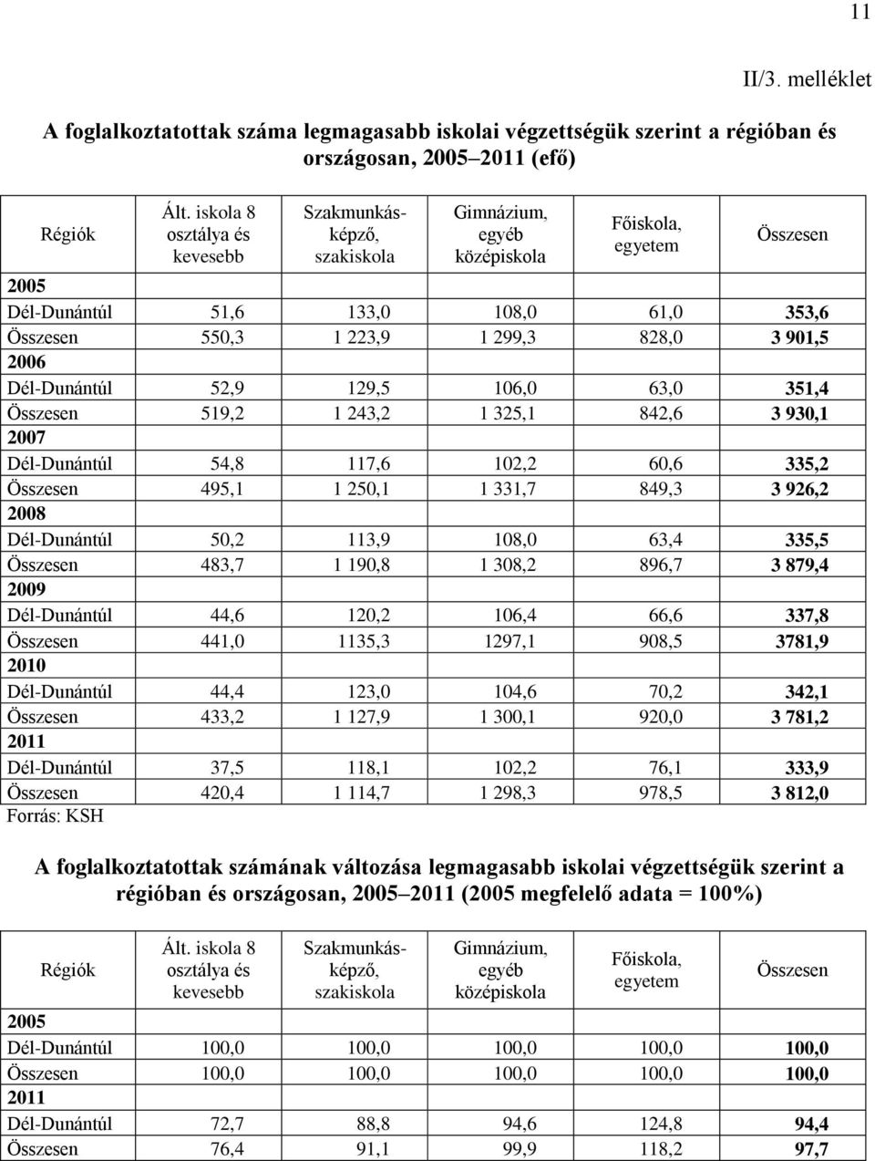 901,5 2006 Dél-Dunántúl 52,9 129,5 106,0 63,0 351,4 Összesen 519,2 1 243,2 1 325,1 842,6 3 930,1 2007 Dél-Dunántúl 54,8 117,6 102,2 60,6 335,2 Összesen 495,1 1 250,1 1 331,7 849,3 3 926,2 2008