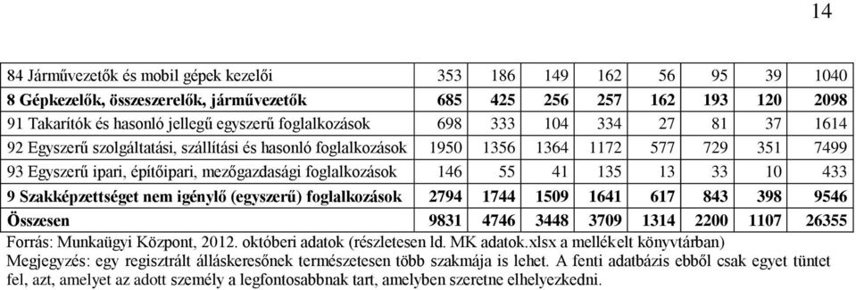 foglalkozások 146 55 41 135 13 33 10 433 9 Szakképzettséget nem igénylő (egyszerű) foglalkozások 2794 1744 1509 1641 617 843 398 9546 Összesen 9831 4746 3448 3709 1314 2200 1107 26355 Forrás: