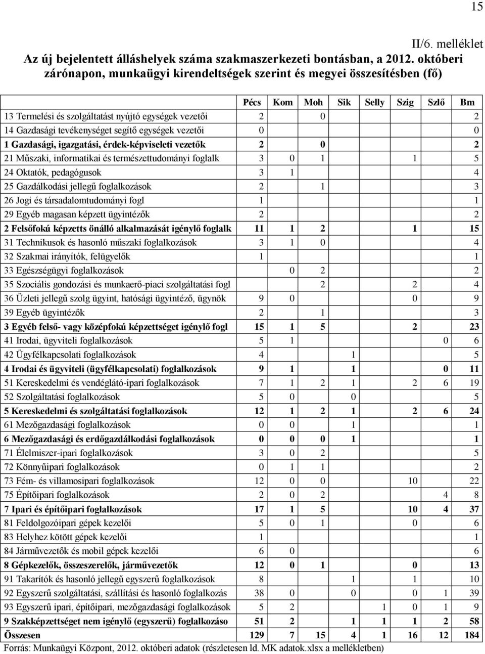 tevékenységet segítő egységek vezetői 0 0 1 Gazdasági, igazgatási, érdek-képviseleti vezetők 2 0 2 21 Műszaki, informatikai és természettudományi foglalk 3 0 1 1 5 24 Oktatók, pedagógusok 3 1 4 25