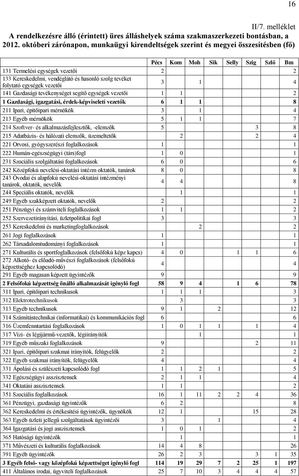 tevéket folytató egységek vezetői 3 1 4 141 Gazdasági tevékenységet segítő egységek vezetői 1 1 2 1 Gazdasági, igazgatási, érdek-képviseleti vezetők 6 1 1 8 211 Ipari, építőipari mérnökök 3 1 4 213