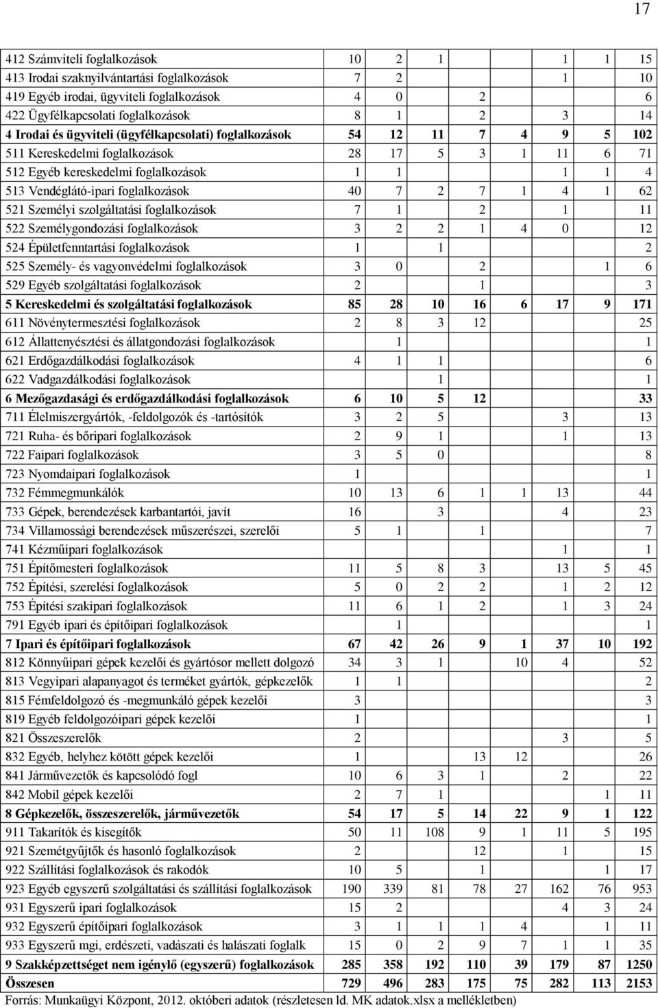 foglalkozások 40 7 2 7 1 4 1 62 521 Személyi szolgáltatási foglalkozások 7 1 2 1 11 522 Személygondozási foglalkozások 3 2 2 1 4 0 12 524 Épületfenntartási foglalkozások 1 1 2 525 Személy- és