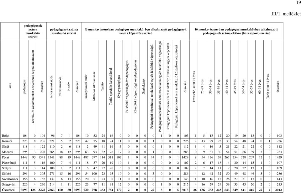 nem rendelkező egyéb felsőfokú végzettségű Pedagógiai képesítéssel nem rendelkező szakmai tárgyra képesített Pedagógiai képesítéssel nem rendelkező középfokú végzettségű összesen kevesebb, mint 25