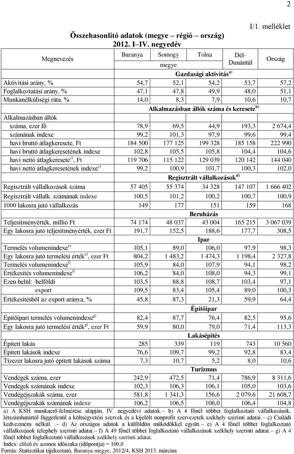 Munkanélküliségi ráta, % 14,0 8,3 7,9 10,6 10,7 Alkalmazásban állók száma és keresete b) Alkalmazásban állók száma, ezer fő 78,9 69,5 44,9 193,3 2 674,4 számának indexe 99,2 101,3 97,9 99,6 99,4 havi