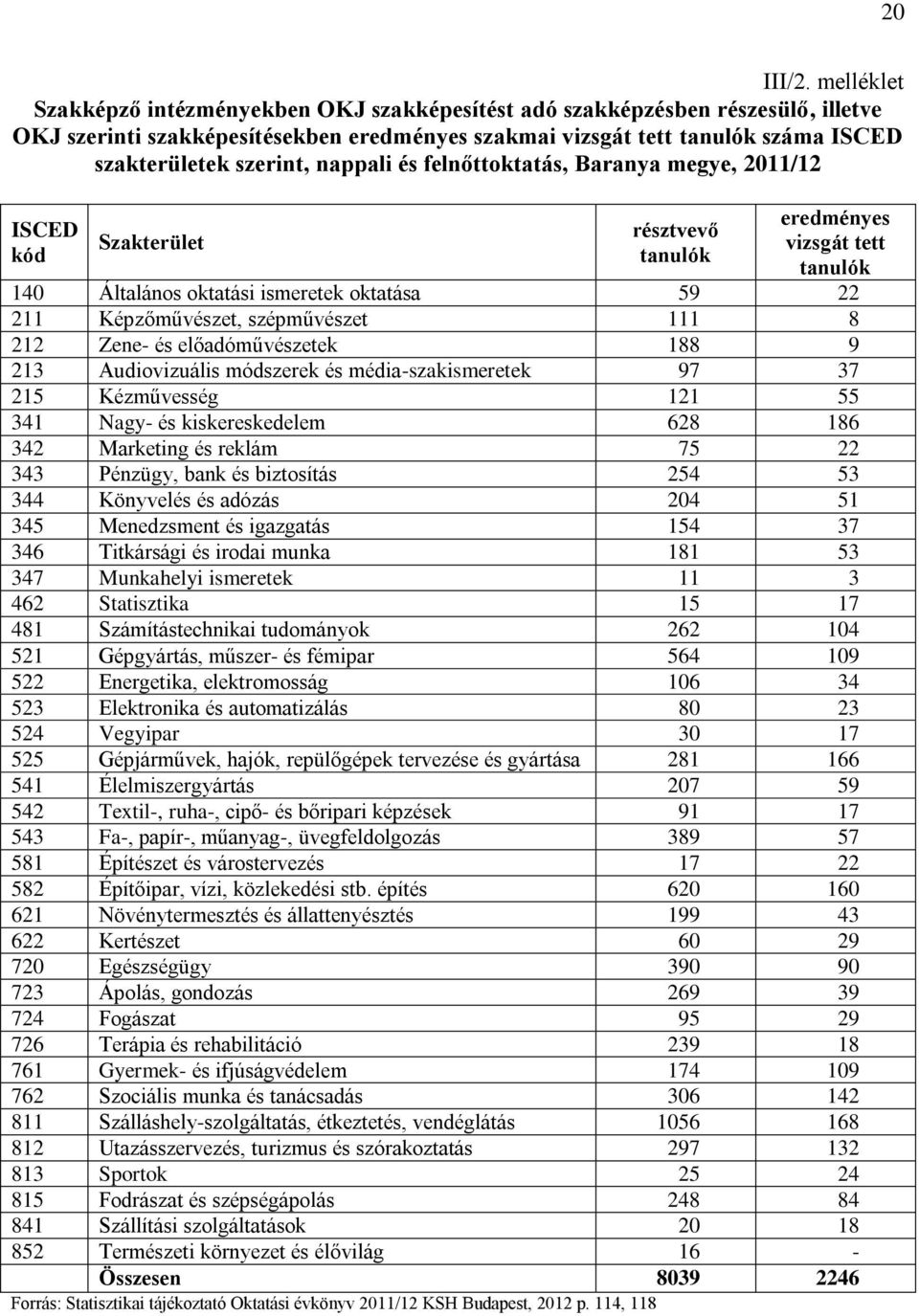 nappali és felnőttoktatás, Baranya megye, 2011/12 ISCED kód Szakterület résztvevő tanulók eredményes vizsgát tett tanulók 140 Általános oktatási ismeretek oktatása 59 22 211 Képzőművészet,