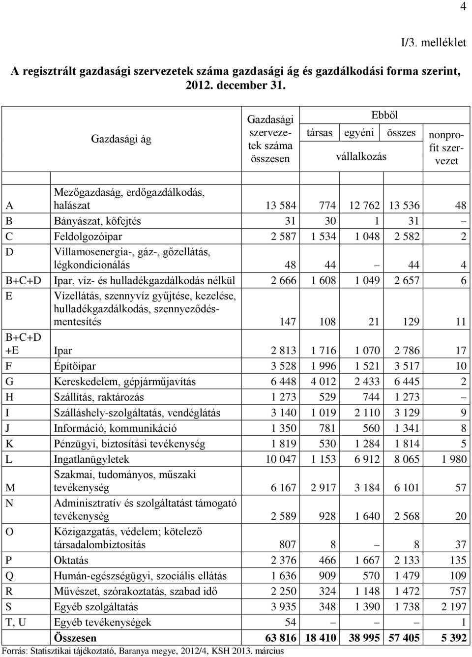 kőfejtés 31 30 1 31 C Feldolgozóipar 2 587 1 534 1 048 2 582 2 D Villamosenergia-, gáz-, gőzellátás, légkondicionálás 48 44 44 4 B+C+D Ipar, víz- és hulladékgazdálkodás nélkül 2 666 1 608 1 049 2 657