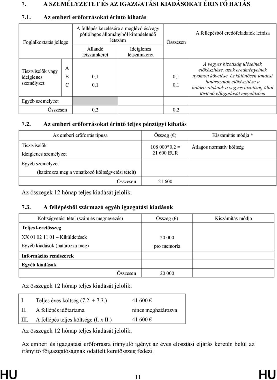 kirendelendő létszám Állandó létszámkeret 0,1 0,1 Ideiglenes létszámkeret Összesen 0,1 0,1 Összesen 0,2 0,2 A fellépésből eredőfeladatok leírása A vegyes bizottság üléseinek előkészítése, azok