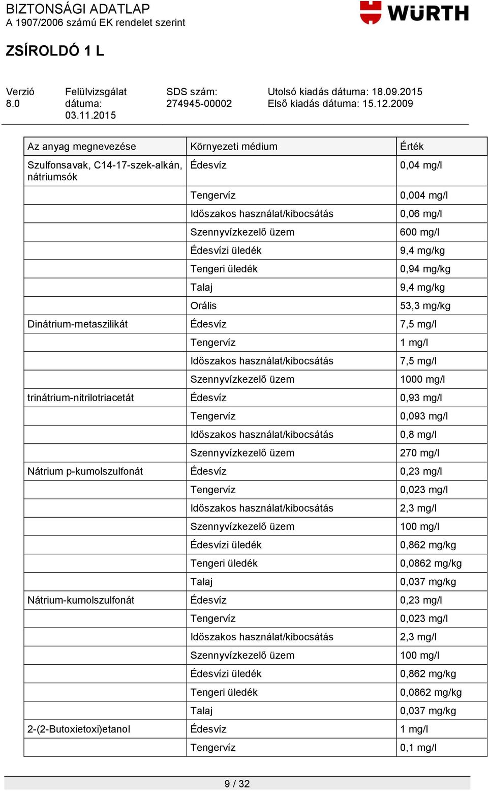 7,5 mg/l 1000 mg/l trinátrium-nitrilotriacetát Édesvíz 0,93 mg/l Tengervíz Időszakos használat/kibocsátás Szennyvízkezelő üzem 0,093 mg/l 0,8 mg/l 270 mg/l Nátrium p-kumolszulfonát Édesvíz 0,23 mg/l