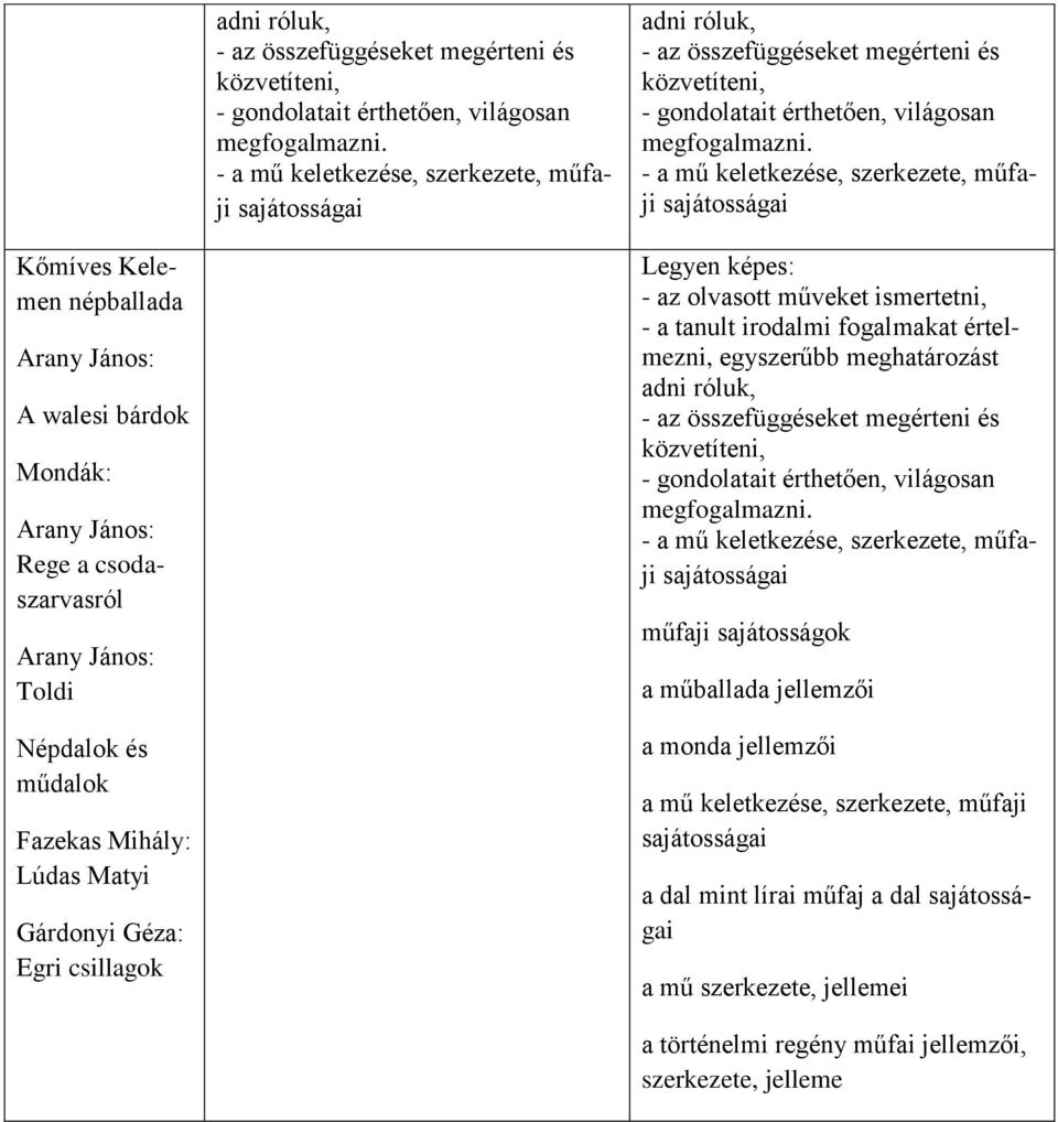 csodaszarvasról Arany János: Toldi Népdalok és műdalok Fazekas Mihály: Lúdas Matyi Gárdonyi Géza: Egri csillagok Legyen képes: - az olvasott műveket ismertetni, - a tanult irodalmi fogalmakat