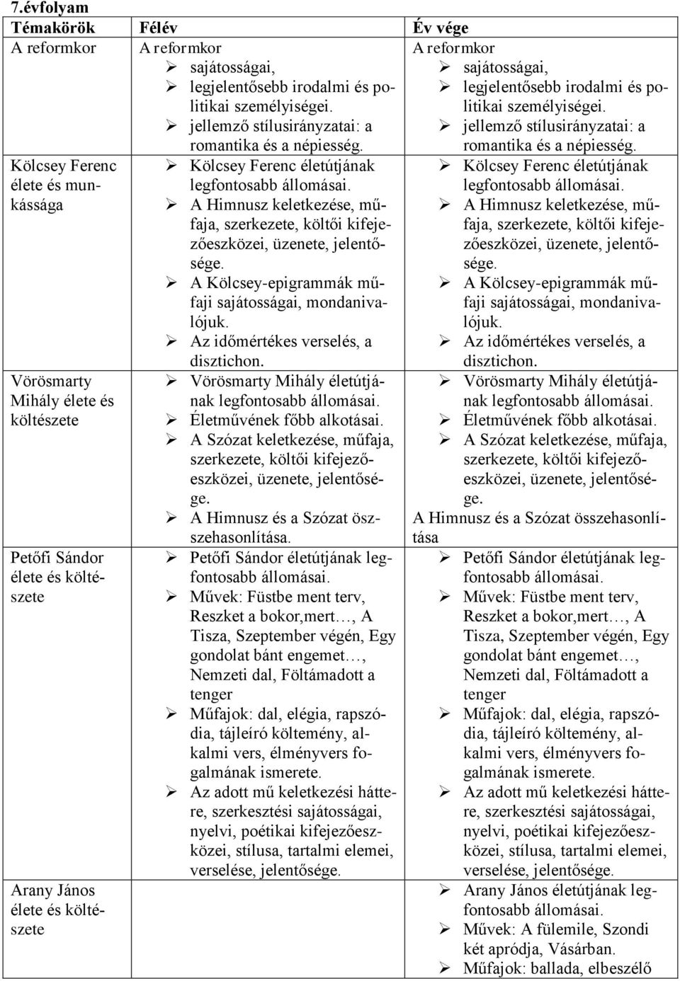 A Himnusz keletkezése, műfaja, szerkezete, költői kifejezőeszközei, üzenete, jelentősége. A Kölcsey-epigrammák műfaji sajátosságai, mondanivalójuk. Az időmértékes verselés, a disztichon.