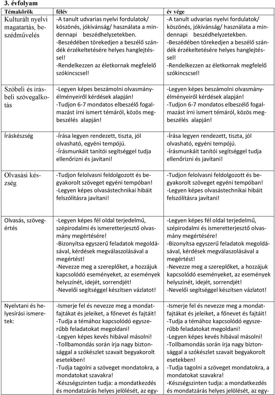 -Rendelkezzen az életkornak megfelelő szókincscsel! -Beszédében törekedjen a beszélő szándék érzékeltetésére helyes hanglejtéssel! -Rendelkezzen az életkornak megfelelő szókincscsel!