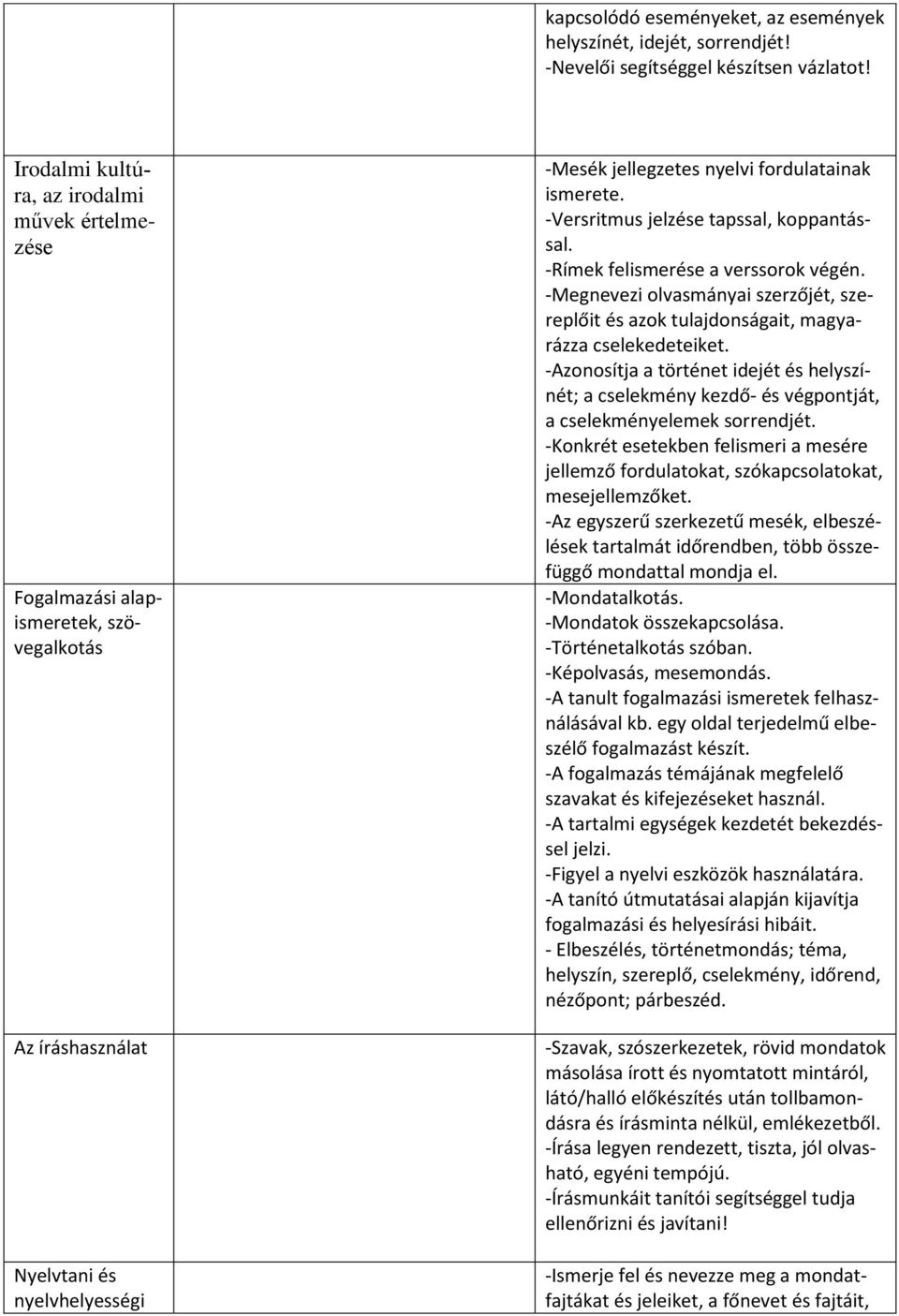 -Versritmus jelzése tapssal, koppantással. -Rímek felismerése a verssorok végén. -Megnevezi olvasmányai szerzőjét, szereplőit és azok tulajdonságait, magyarázza cselekedeteiket.