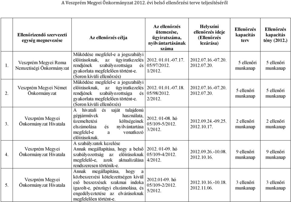 a jogszabályi előírásoknak, az ügyiratkezelés rendjének szabályozottsága és gyakorlata megfelelően történt-e.