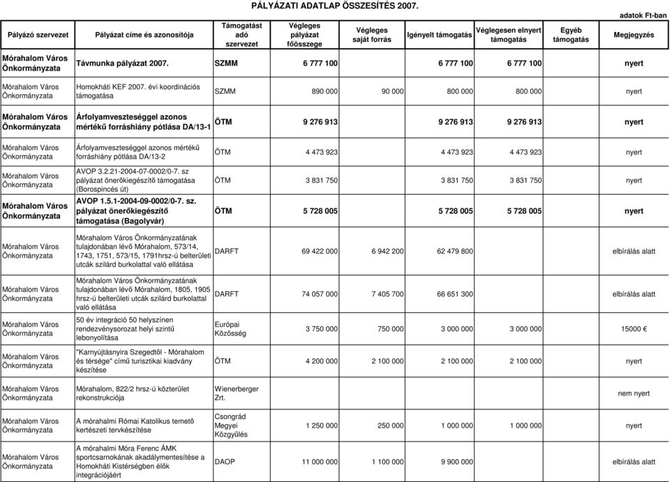 mértékű forráshiány pótlása DA/13-2 AVOP 3.2.21-2004-07-0002/0-7. sz 