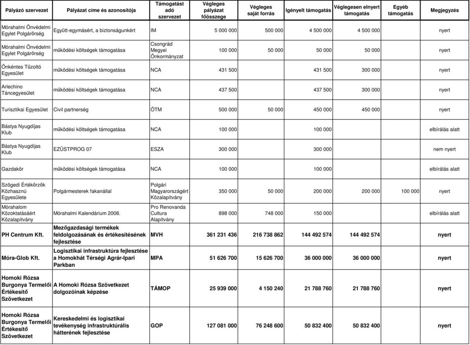 437 500 300 000 nyert Turisztikai Egyesület Civil partnerség ÖTM 500 000 50 000 450 000 450 000 nyert Bástya Nyugdíjas Klub Bástya Nyugdíjas Klub működési költségek a NCA 100 000 100 000 elbírálás