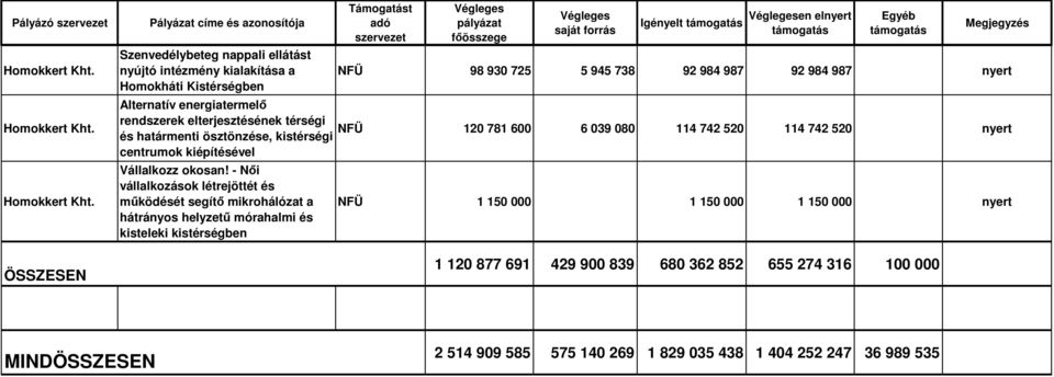 ÖSSZESEN Szenvedélybeteg nappali ellátást nyújtó intézmény kialakítása a Homokháti Kistérségben Igényelt en elnyert NFÜ 98 930 725 5 945 738 92 984 987 92 984 987 nyert