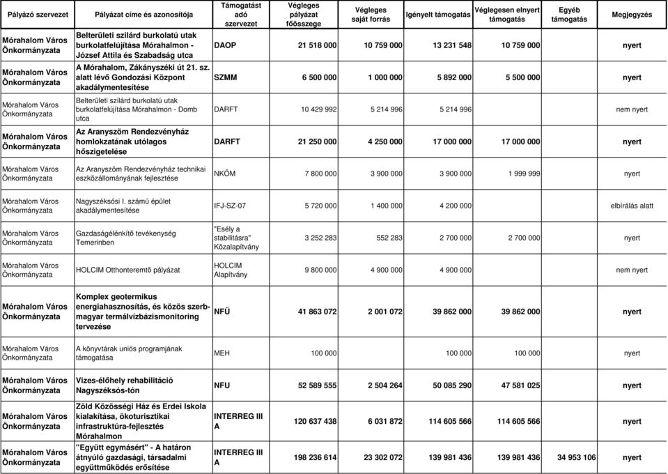 alatt lévő Gondozási Központ akadálymentesítése Belterületi szilárd burkolatú utak burkolatfelújítása Mórahalmon - Domb utca Az Aranyszöm Rendezvényház homlokzatának utólagos hőszigetelése Az