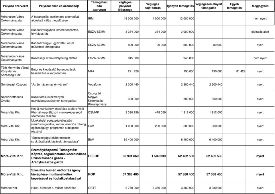 000 nem nyert Tóth Menyhért Városi Könyvtár és Közösségi Ház Bútor és kiegészítő berendezések beszerzése a könyvtárban NKA 271 429 190 000 190 000 81 429 nyert Gondozási Központ "Az én házam az én