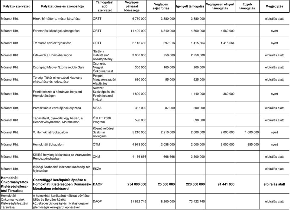 564 1 415 564 nyert Értékeink a Homokhátságon " a stabilitásra" 3 000 000 750 000 2 250 000 elbírálás alatt Szomszédoló Gála Önkormányzat 300 000 100 000 200 000 elbírálás alatt Térségi Tükör