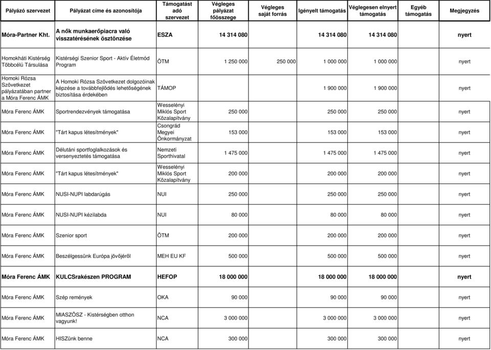 250 000 1 000 000 1 000 000 nyert Homoki Rózsa ában partner a A Homoki Rózsa dolgozóinak képzése a továbbfejlődés lehetőségének biztosítása érdekében Sportrendezvények a "Tárt kapus létesítmények"