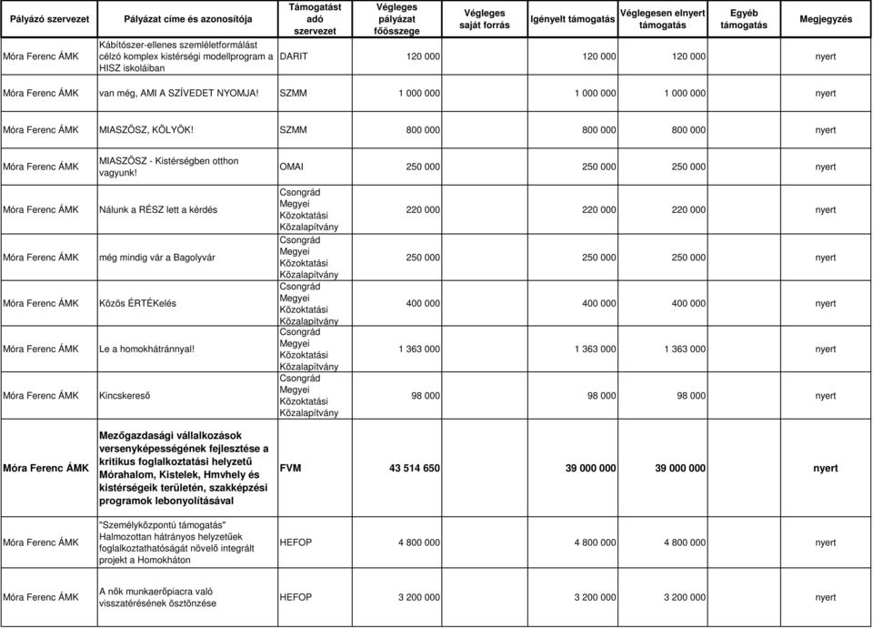 OMAI 250 000 250 000 250 000 nyert Nálunk a RÉSZ lett a kérdés még mindig vár a Bagolyvár Közös ÉRTÉKelés Le a homokhátránnyal!