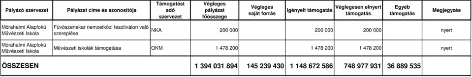 Mórahalmi Alapfokú Művészeti Iskola ÖSSZESEN Művészeti iskolák a OKM 1 478 200