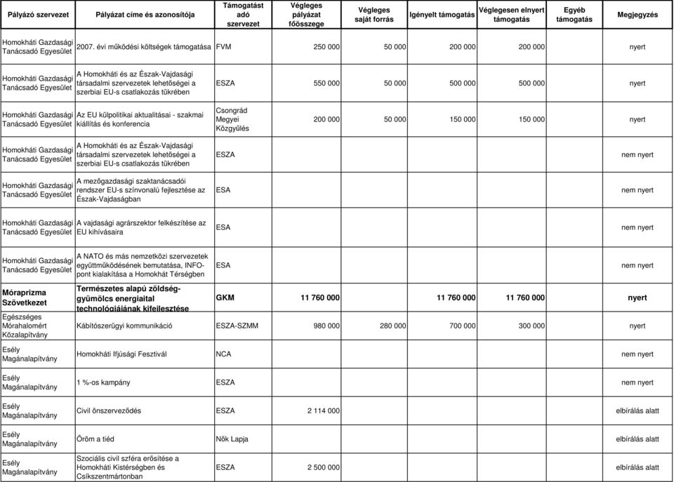 500 000 500 000 nyert Tanács Egyesület Tanács Egyesület Tanács Egyesület Az EU külpolitikai aktualitásai - szakmai kiállítás és konferencia A Homokháti és az Észak-Vajdasági társadalmi ek lehetőségei