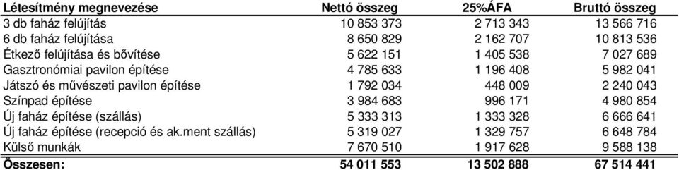 pavilon építése 1 792 034 448 009 2 240 043 Színpad építése 3 984 683 996 171 4 980 854 Új faház építése (szállás) 5 333 313 1 333 328 6 666 641 Új