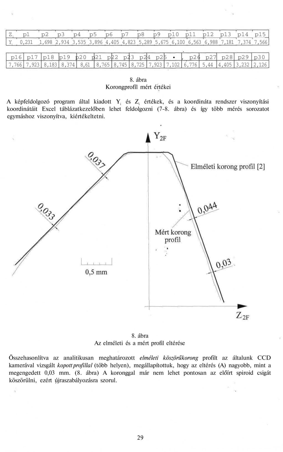 ábra Korongprofíl mért értékei A képfeldolgozó program által kiadott Y i és Z i értékek, és a koordináta rendszer viszonyítási koordinátáit Excel táblázatkezelőben lehet feldolgozni (7-8.