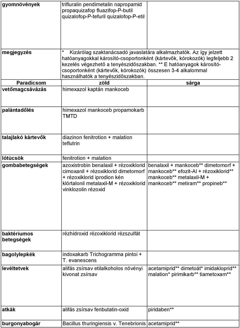 Paradicsom zöld sárga vetőmagcsávázás himexazol kaptán mankoceb palántadőlés himexazol mankoceb propamokarb TMTD gombabetegségek diazinon azoxistrobin benalaxil + rézoxiklorid benalaxil + mankoceb**