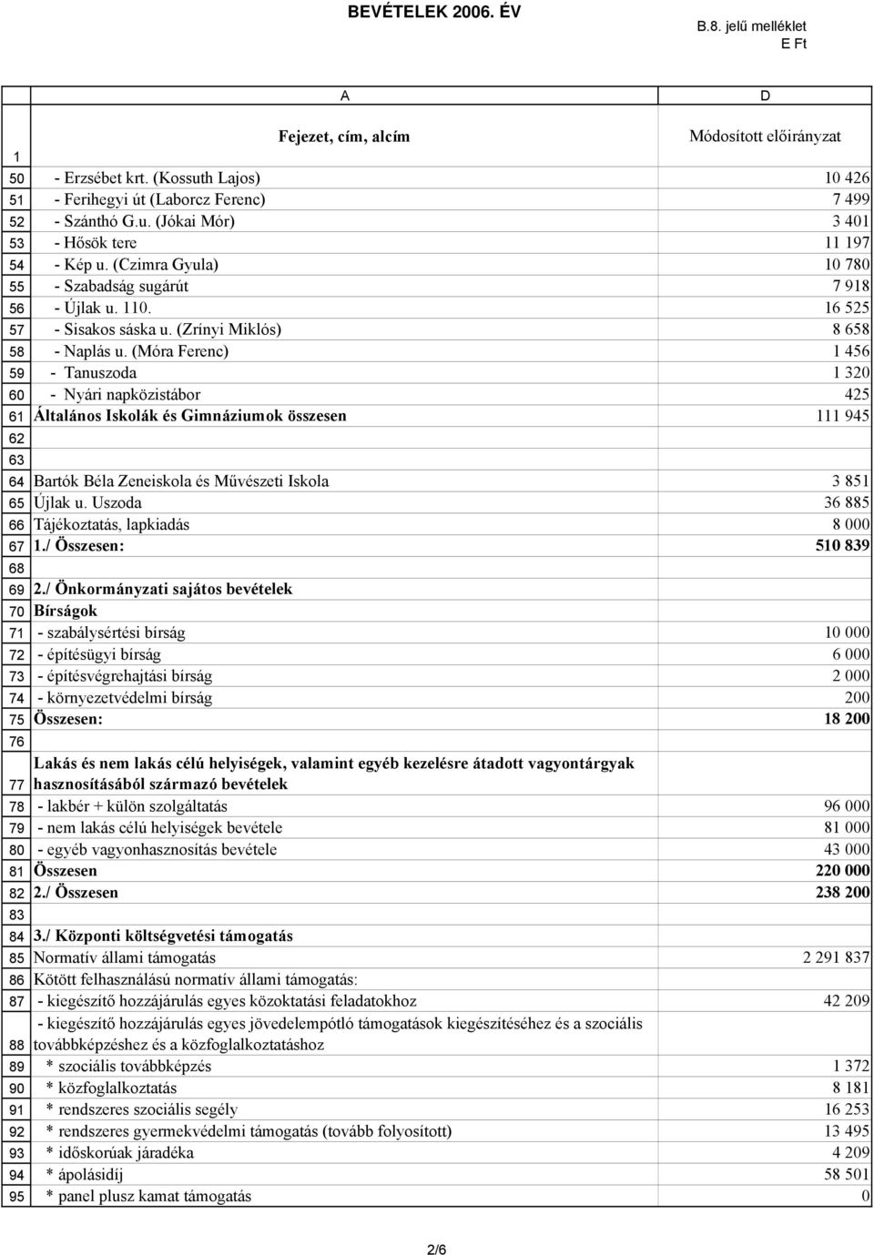 (Zrínyi Miklós) 8 658 - Naplás u. (Móra Ferenc) 456 - Tanuszoda 320 - Nyári napközistábor 425 Általános Iskolák és Gimnáziumok összesen 945 Bartók Béla Zeneiskola és Művészeti Iskola 3 85 Újlak u.