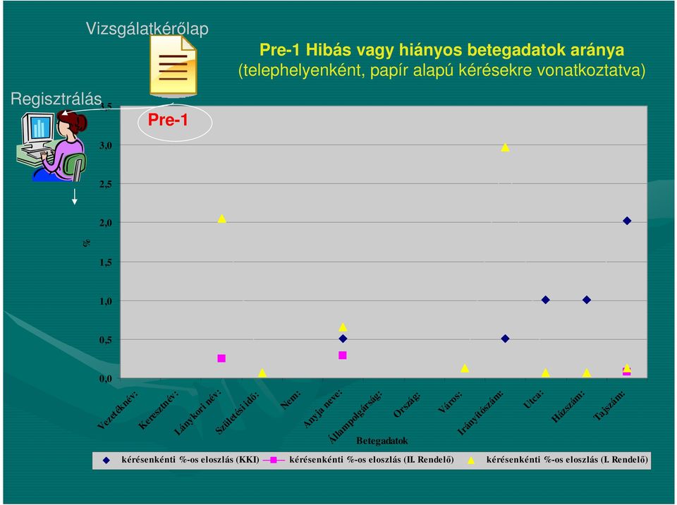 idı: Nem: Anyja neve: Állampolgárság: Ország: Város: Irányítószám: Utca: Házszám: Tajszám: Betegadatok