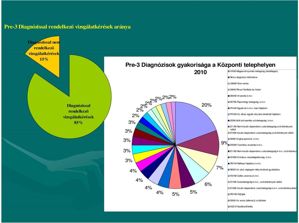 m.n. R1040 Egyéb és k.m.n. hasi fájdalom R1030 Az alhas egyéb részeire lokalizált fájdalom I2590 Idült ischaemiás szívbetegség, k.m.n. E1190 Nem-insulin-dependens cukorbetegség szövıdmények nélkül E1090 Insulin-dependens cukorbetegség szövıdmények nélkül 3% 3% 9% I2090 Angina pectoris, k.