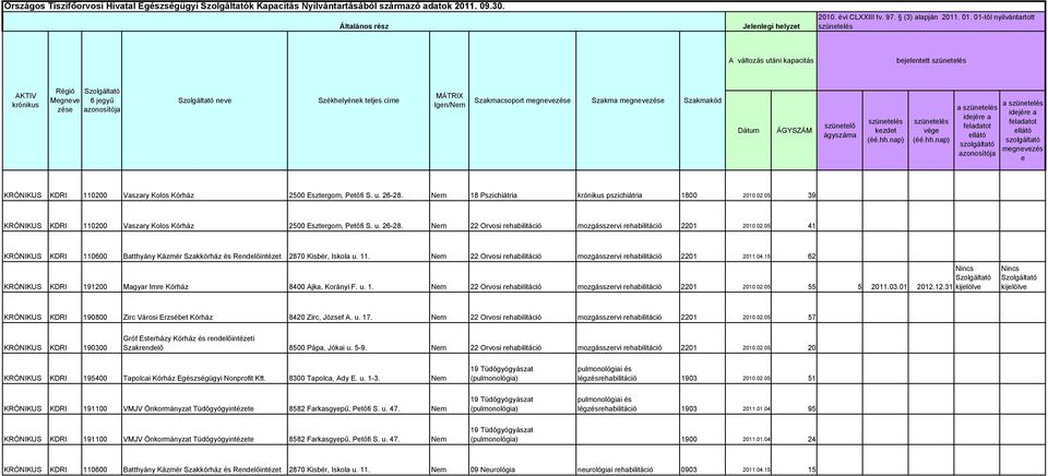 S. u. 26-28. 18 Pszichiátria krónikus pszichiátria 1800 2010.02.05 39 KRÓNIKUS KDRI 110200 Vaszary Kolos Kórház 2500 Esztergom, Petőfi S. u. 26-28. 22 Orvosi rehabilitáció mozgásszervi rehabilitáció 2201 2010.